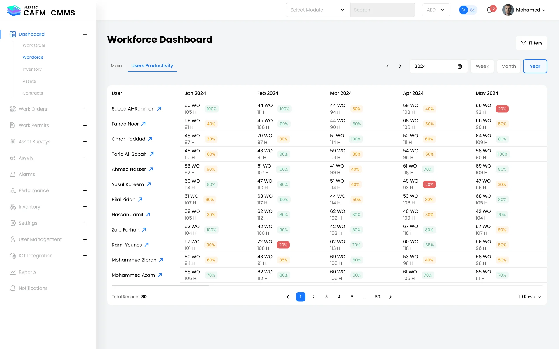 Disrupt-X ALEF 360 CAFM workforce productivity dashboard tracking technician work order completion and monthly hours