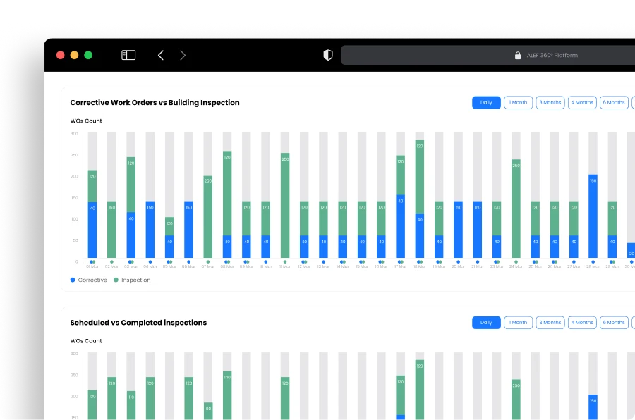 Disrupt-X ALEF 360 CAFM inspection analytics dashboard comparing corrective work orders against scheduled inspections