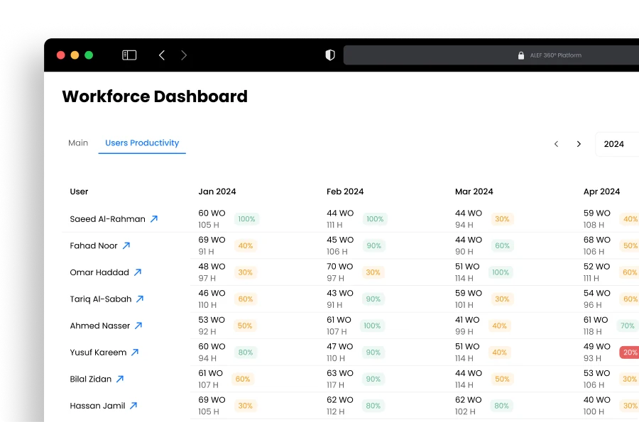Disrupt-X ALEF 360 workforce productivity dashboard tracking technician work order counts, labour hours, and efficiency scores